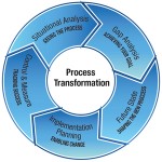 process